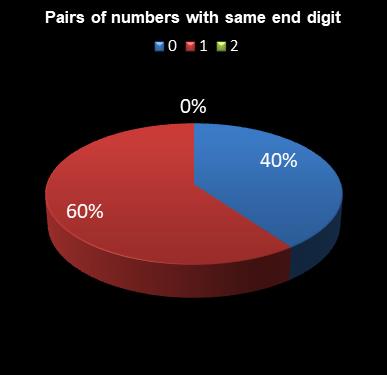 statistics Daily Million Pairs of numbers with same end digit