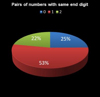 statistics Daily Million Pairs of numbers with same end digit
