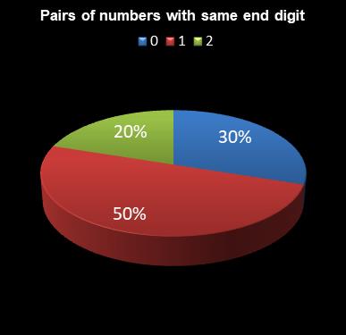 statistics Daily Million Pairs of numbers with same end digit
