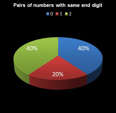 statistics Daily Million Pairs of numbers with same end digit