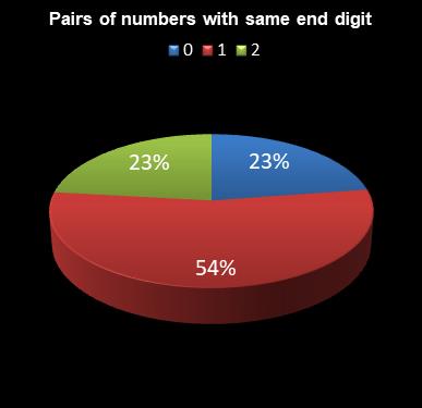 statistics Daily Million Pairs of numbers with same end digit