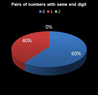 statistics Daily Million Pairs of numbers with same end digit