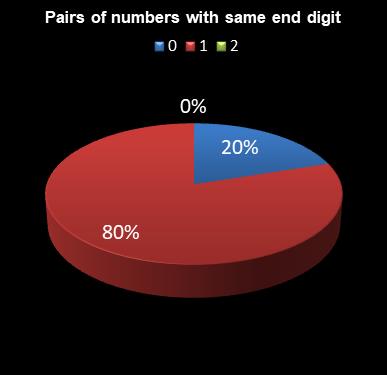 statistics Daily Million Pairs of numbers with same end digit