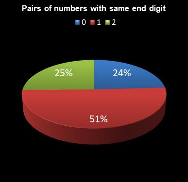 statistics Daily Million Pairs of numbers with same end digit