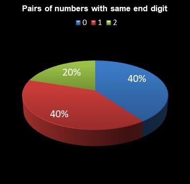 statistics Daily Million Pairs of numbers with same end digit