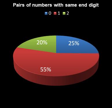 statistics Daily Million Pairs of numbers with same end digit