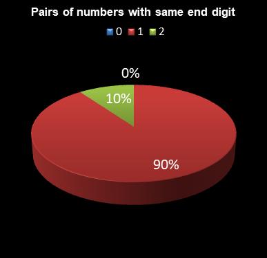 statistics Daily Million Pairs of numbers with same end digit