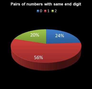 statistics Daily Million Pairs of numbers with same end digit