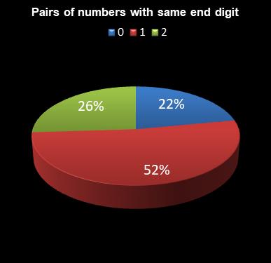 statistics Daily Million Pairs of numbers with same end digit
