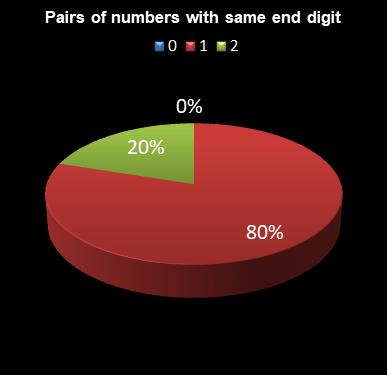 statistics Daily Million Pairs of numbers with same end digit