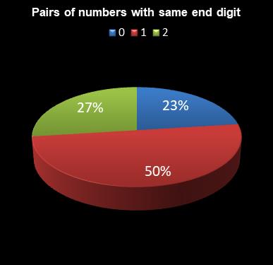 statistics Daily Million Pairs of numbers with same end digit