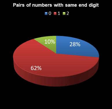 statistics Daily Million Pairs of numbers with same end digit