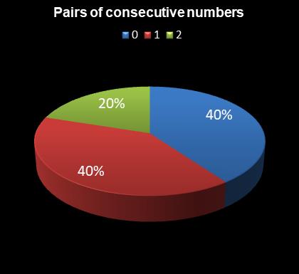 statistics Daily Million Pairs of consecutive numbers