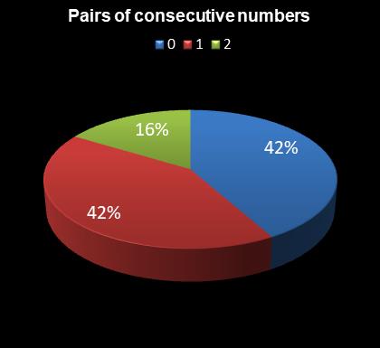 statistics Daily Million Pairs of consecutive numbers