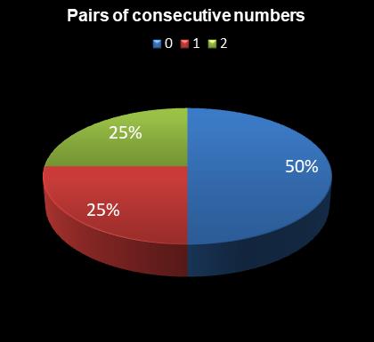 statistics Daily Million Pairs of consecutive numbers