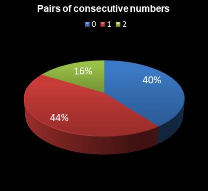 statistics Daily Million Pairs of consecutive numbers