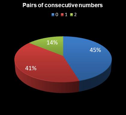 statistics Daily Million Pairs of consecutive numbers