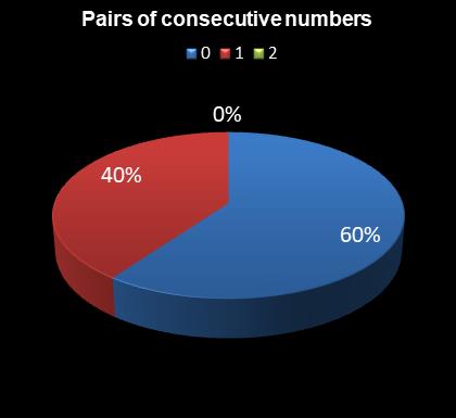 statistics Daily Million Pairs of consecutive numbers