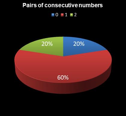 statistics Daily Million Pairs of consecutive numbers