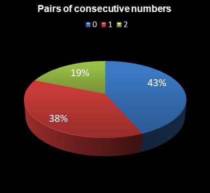 statistics Daily Million Pairs of consecutive numbers