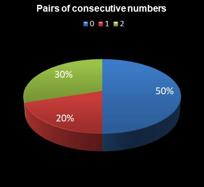 statistics Daily Million Pairs of consecutive numbers