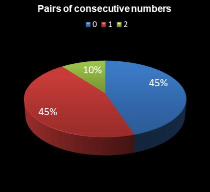 statistics Daily Million Pairs of consecutive numbers