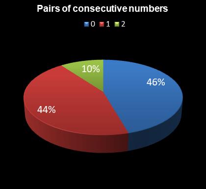 statistics Daily Million Pairs of consecutive numbers