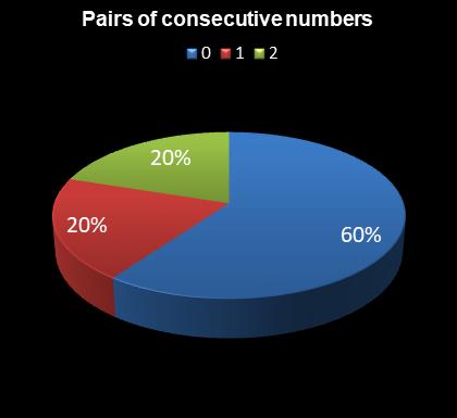 statistics Daily Million Pairs of consecutive numbers
