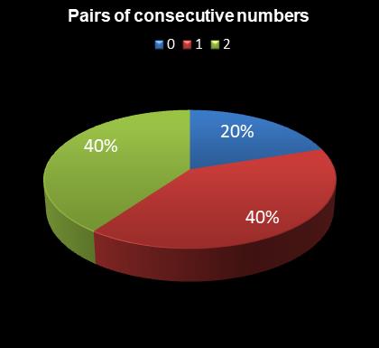 statistics Daily Million Pairs of consecutive numbers