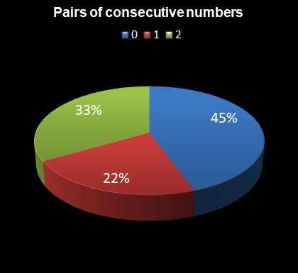 statistics Daily Million Pairs of consecutive numbers
