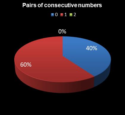 statistics Daily Million Pairs of consecutive numbers