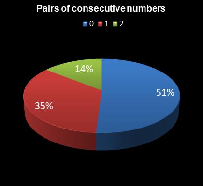 statistics Daily Million Pairs of consecutive numbers