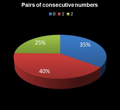 statistics Daily Million Pairs of consecutive numbers