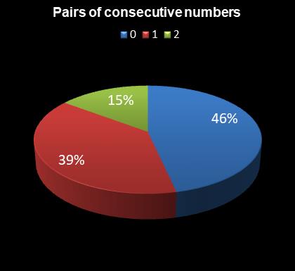 statistics Daily Million Pairs of consecutive numbers