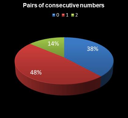 statistics Daily Million Pairs of consecutive numbers