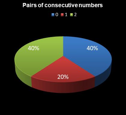 statistics Daily Million Pairs of consecutive numbers