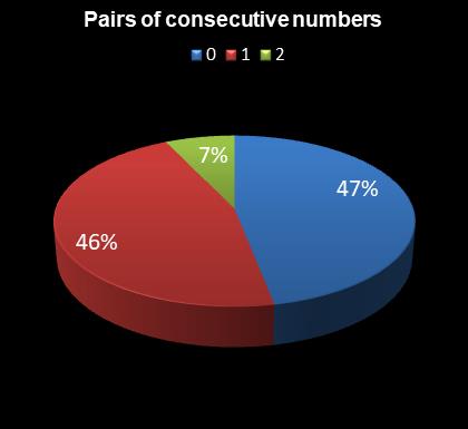statistics Daily Million Pairs of consecutive numbers