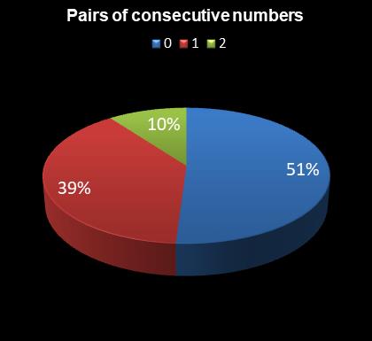 statistics Daily Million Pairs of consecutive numbers