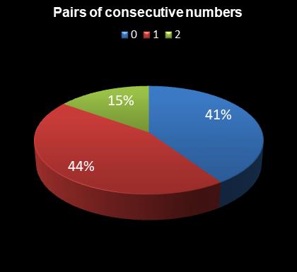 statistics Daily Million Pairs of consecutive numbers