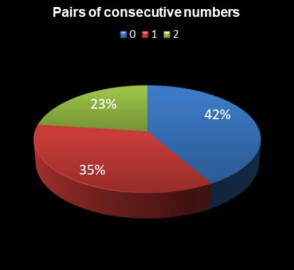 statistics Daily Million Pairs of consecutive numbers