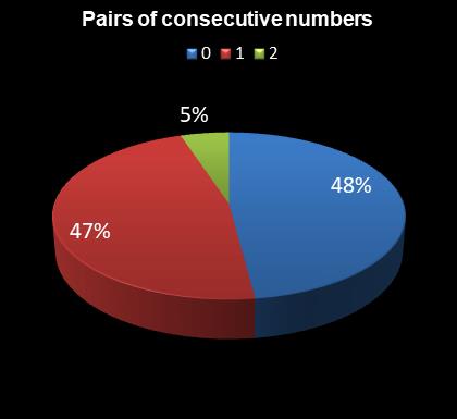 statistics Daily Million Pairs of consecutive numbers