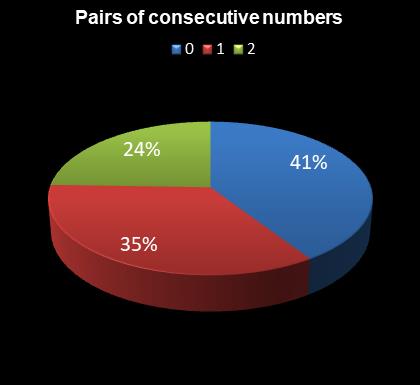 statistics Daily Million Pairs of consecutive numbers