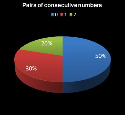 statistics Daily Million Pairs of consecutive numbers