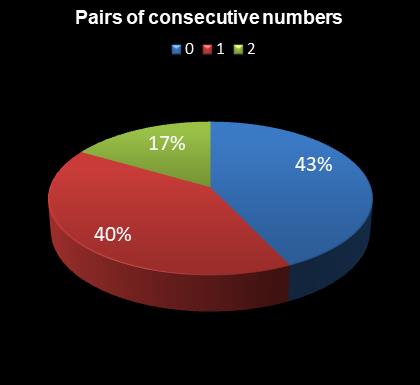 statistics Daily Million Pairs of consecutive numbers