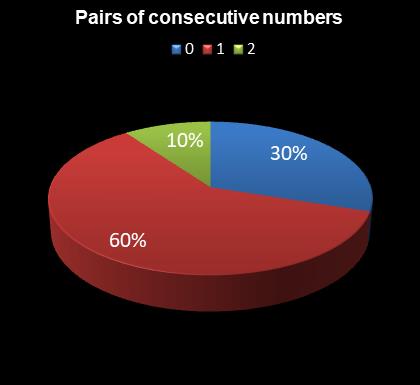 statistics Daily Million Pairs of consecutive numbers