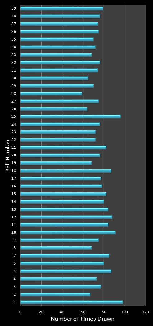 statistics Daily Million number frequency