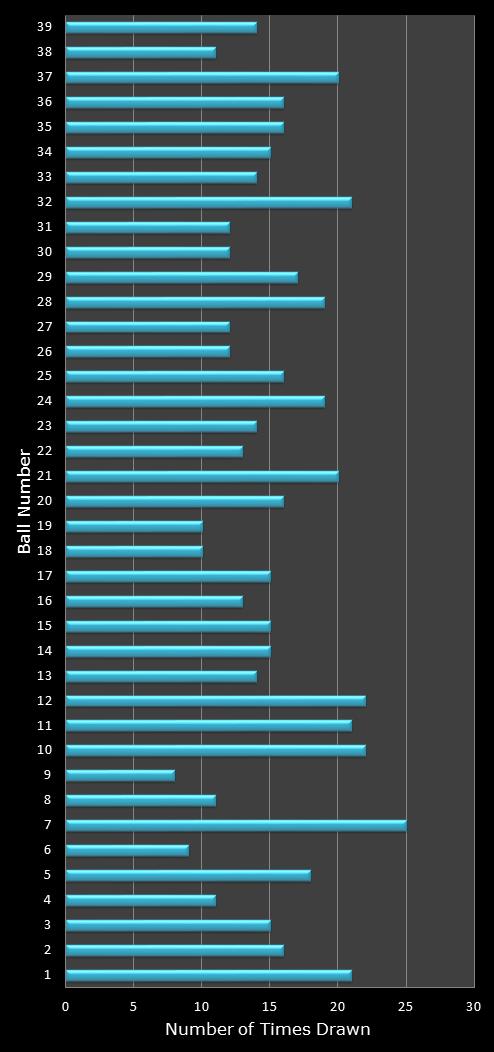 statistics Daily Million number frequency