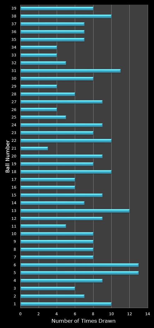 statistics Daily Million number frequency