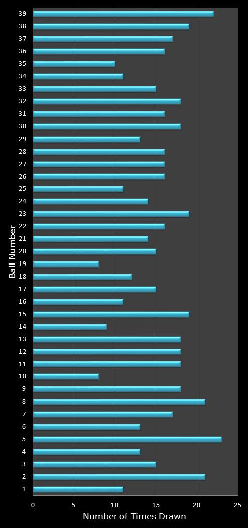 statistics Daily Million number frequency