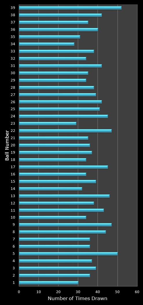 statistics Daily Million number frequency